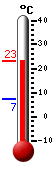 Huidige: 10.7, Max: 12.6, Min: 7.4