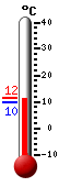 Huidige: 13.0, Max: 16.1, Min: 12.6