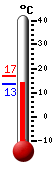 Huidige: 13.4, Max: 16.8, Min: 13.4
