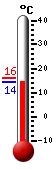 Huidige: 14.7, Max: 16.0, Min: 14.7