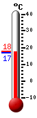 Huidige: 17.3, Max: 17.3, Min: 16.9