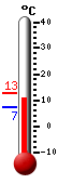 Huidige: 18.7, Max: 18.7, Min: 7.4