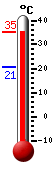 Huidige: 20.7, Max: 25.1, Min: 20.7