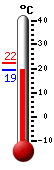 Huidige: 21.3, Max: 22.3, Min: 21.3