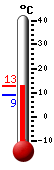 Huidige: 8.6, Max: 8.8, Min: 7.3