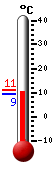 Huidige: 9.9, Max: 10.9, Min: 9.4